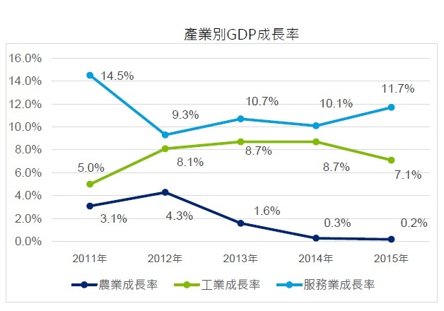 產業別GDP成長率
